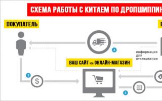 Нові бізнес ідеї Як купити оптом у китаї для перепродажу