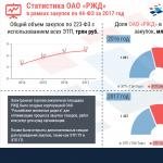 Firma elettronica delle Ferrovie Russe Cosa offre la piattaforma commerciale delle Ferrovie Russe