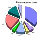 The most profitable business in Russia