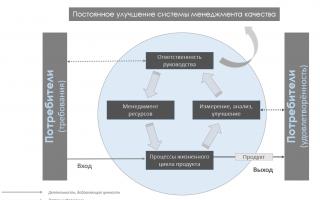 Функциональный и процессный подходы к управлению