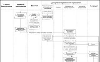 Бизнес-процессы управления персоналом Схема бизнес процесса управление персоналом