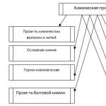 Мировая химическая отрасль и её география