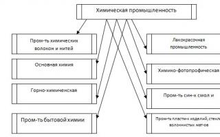 Світова хімічна галузь та її географія