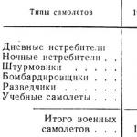 Сторінки історії мінавіапрому ссср Авіабудування в ссср