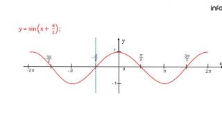 Graphiques et propriétés des fonctions trigonométriques du sinus et du cosinus