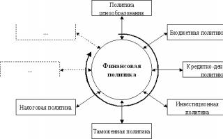 Короткострокова фінансова політика