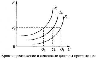Graph and function of the law of supply