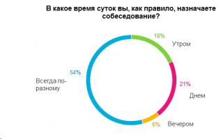 Скільки зазвичай триває співбесіда на роботу?