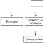 Що означає посередник?  Посередники – це хто?  Торгові посередники.  Фінансові посередники.  Американський посередницький стиль та російські реалії