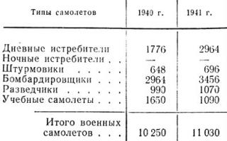 Pages of the history of the USSR Ministry of Aviation Industry Aircraft manufacturing in the USSR