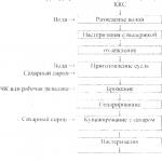 Технологічний процес виробництва квасу