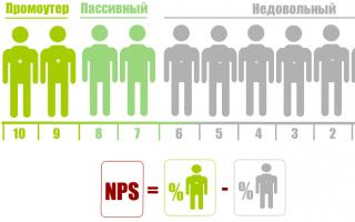 Індекс NPS - формула дружби з клієнтами Оптимальні показники nps для виробничих компаній