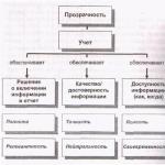 Experience of using CSR by Russian companies CSR using the example of a specific organization