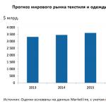 Географія текстильної промисловості світу